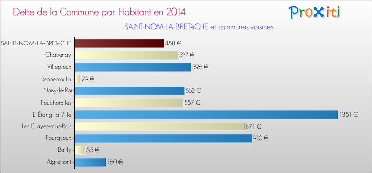 Dette par habitant de la commune en 2014 pour SAINT-NOM-LA-BRETèCHE et les communes proches Comparaison de la dette par habitant de la commune en 2014 pour SAINT-NOM-LA-BRETèCHE et les communes voisines