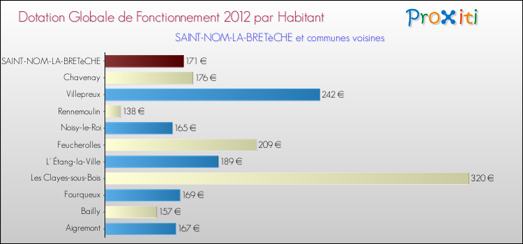 Montant des dotations globales de fonctionnement DGF par Habitant pour SAINT-NOM-LA-BRETèCHE et les communes proches Comparaison des des dotations globales de fonctionnement DGF par habitant pour SAINT-NOM-LA-BRETèCHE et les communes voisines