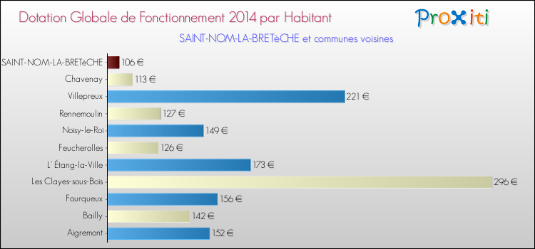 Montant des dotations globales de fonctionnement DGF par Habitant pour SAINT-NOM-LA-BRETèCHE et les communes proches en 2014. Comparaison des des dotations globales de fonctionnement DGF par habitant pour SAINT-NOM-LA-BRETèCHE et les communes voisines en 2014.