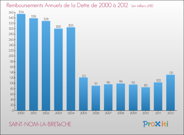 Evolution de l'annuité de la dette pour la commune de SAINT-NOM-LA-BRETèCHE de 2000 à 2012 Annuités de la dette pour SAINT-NOM-LA-BRETèCHE de 2000 à 2012