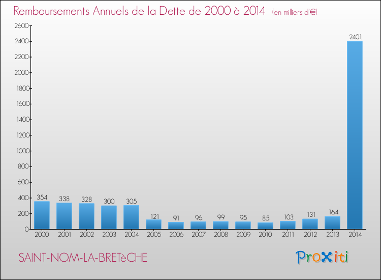 Evolution de l'annuité de la dette pour la commune de SAINT-NOM-LA-BRETèCHE de 2000 à 2014 Annuités de la dette pour SAINT-NOM-LA-BRETèCHE de 2000 à 2014