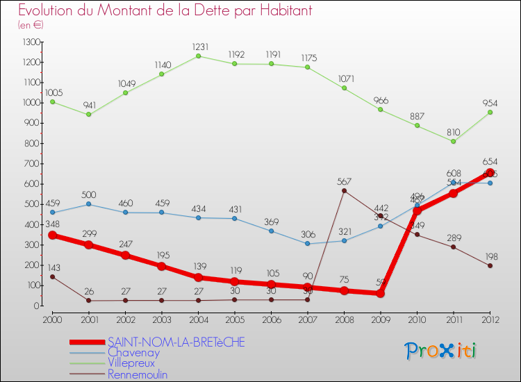 Evolution de la dette par habitant pour la commune de SAINT-NOM-LA-BRETèCHE et les communes proches de 2000 à 2012 Comparaison de la dette par habitant pour SAINT-NOM-LA-BRETèCHE et les communes voisines de 2000 à 2012