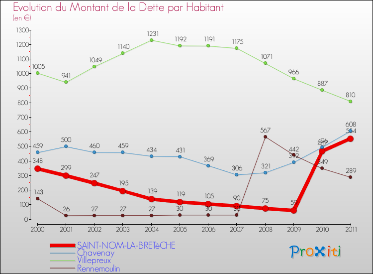 Evolution de la dette par habitant pour la commune de SAINT-NOM-LA-BRETèCHE et les communes proches Comparaison de la dette par habitant pour SAINT-NOM-LA-BRETèCHE et les communes voisines