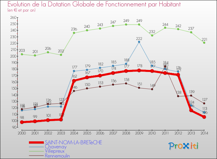 Evolution et montant de la dotation globale de fonctionnement par Habitant pour SAINT-NOM-LA-BRETèCHE et les communes proches de 2000 à 2014. Comparaison des dotations globales de fonctionnement par habitant pour SAINT-NOM-LA-BRETèCHE et les communes voisines de 2000 à 2014.