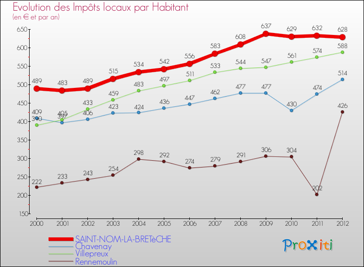 Evolution et montant des impôts locaux par Habitant pour SAINT-NOM-LA-BRETèCHE et les communes proches Comparaison des impôts locaux par habitant pour SAINT-NOM-LA-BRETèCHE et les communes voisines
