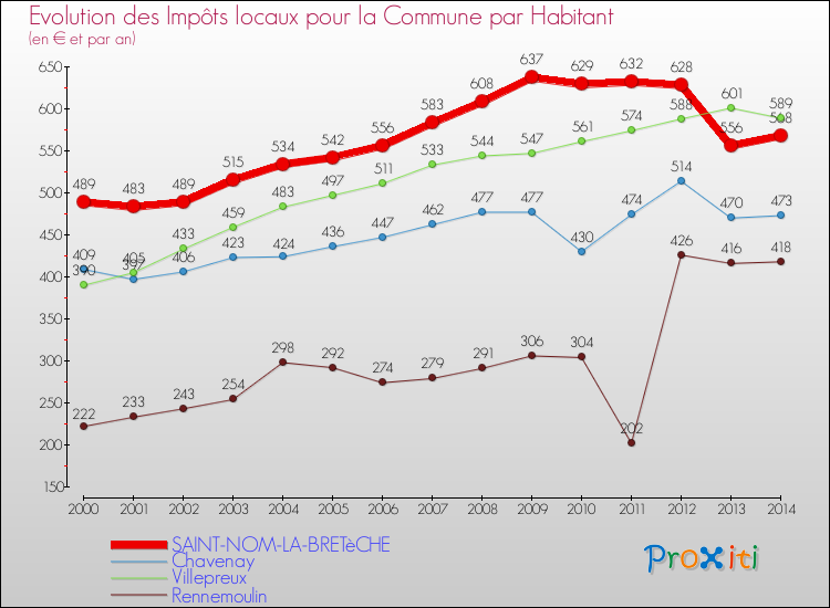 Evolution et montant des impôts locaux par Habitant pour SAINT-NOM-LA-BRETèCHE et les communes proches de 2000 à 2014 Comparaison des impôts locaux par habitant pour SAINT-NOM-LA-BRETèCHE et les communes voisines de 2000 à 2014