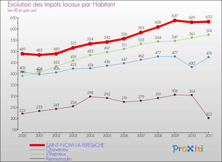 Evolution et montant des impôts locaux par Habitant pour SAINT-NOM-LA-BRETèCHE et les communes proches Comparaison des impôts locaux par habitant pour SAINT-NOM-LA-BRETèCHE et les communes voisines