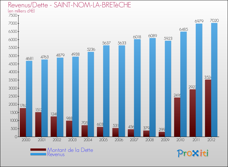 Evolution comparée de la dette et des revenus pour la commune de SAINT-NOM-LA-BRETèCHE de 2000 à 2012 Comparaison de la dette et des revenus pour SAINT-NOM-LA-BRETèCHE de 2000 à 2012
