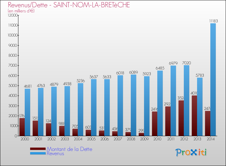 Evolution comparée de la dette et des revenus pour la commune de SAINT-NOM-LA-BRETèCHE de 2000 à 2014 Comparaison de la dette et des revenus pour SAINT-NOM-LA-BRETèCHE de 2000 à 2014
