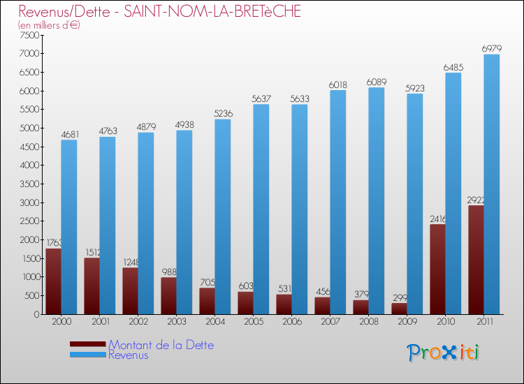 Evolution comparée de la dette et des revenus pour la commune de SAINT-NOM-LA-BRETèCHE de 2000 à 2011 Comparaison de la dette et des revenus pour SAINT-NOM-LA-BRETèCHE de 2000 à 2011
