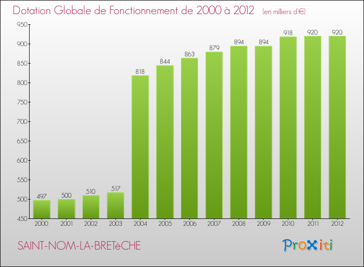 Evolution du montant de la Dotation Globale de Fonctionnement pour la commune de SAINT-NOM-LA-BRETèCHE de 2000 à 2012 Evolution du montant de la Dotation Globale de Fonctionnement pour SAINT-NOM-LA-BRETèCHE de 2000 à 2012