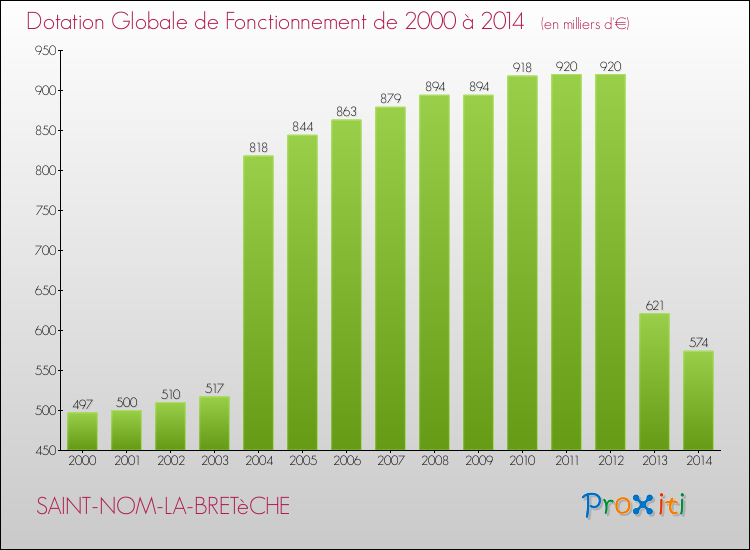 Evolution du montant de la Dotation Globale de Fonctionnement pour la commune de SAINT-NOM-LA-BRETèCHE de 2000 à 2014 Evolution du montant de la Dotation Globale de Fonctionnement pour SAINT-NOM-LA-BRETèCHE de 2000 à 2014