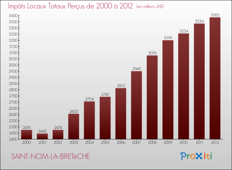 Evolution des Impôts Locaux pour la commune de SAINT-NOM-LA-BRETèCHE de 2000 à 2012 Evolution des Impôts Locaux pour SAINT-NOM-LA-BRETèCHE de 2000 à 2012
