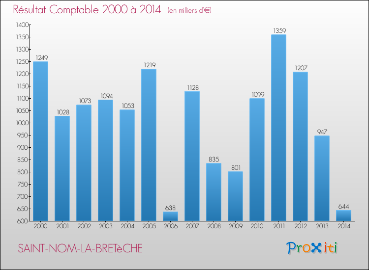 Evolution du résultat comptable pour la commune de SAINT-NOM-LA-BRETèCHE de 2000 à 2014 Evolution du résultat comptable pour SAINT-NOM-LA-BRETèCHE de 2000 à 2014