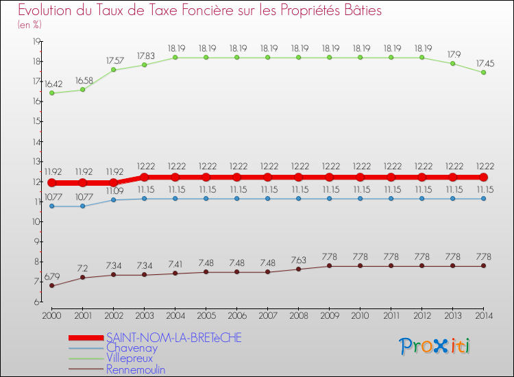 Evolution du taux de la taxe foncière sur le bati pour SAINT-NOM-LA-BRETèCHE et les communes proches de 2000 à 2014 Comparaison des taux de taxe foncière sur le bati pour SAINT-NOM-LA-BRETèCHE et les communes voisines de 2000 à 2014