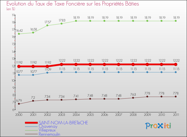 Evolution du taux de la taxe foncière sur le bati pour SAINT-NOM-LA-BRETèCHE et les communes proches Comparaison des taux de taxe foncière sur le bati pour SAINT-NOM-LA-BRETèCHE et les communes voisines