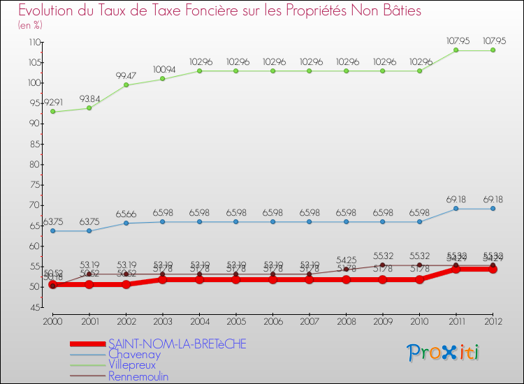 Evolution du taux de la taxe foncière sur les immeubles et terrains non batis pour SAINT-NOM-LA-BRETèCHE et les communes proches de 2000 à 2012 Comparaison des taux de la taxe foncière sur les immeubles et terrains non batis pour SAINT-NOM-LA-BRETèCHE et les communes voisines de 2000 à 2012