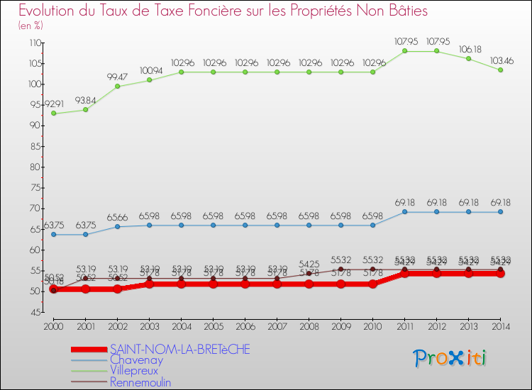 Evolution du taux de la taxe foncière sur les immeubles et terrains non batis pour SAINT-NOM-LA-BRETèCHE et les communes proches de 2000 à 2014 Comparaison des taux de la taxe foncière sur les immeubles et terrains non batis pour SAINT-NOM-LA-BRETèCHE et les communes voisines de 2000 à 2014