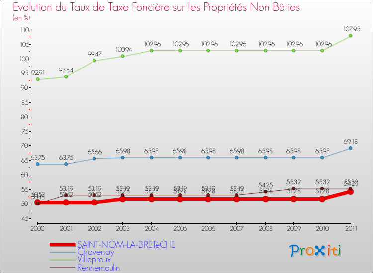 Evolution du taux de la taxe foncière sur les immeubles et terrains non batis pour SAINT-NOM-LA-BRETèCHE et les communes proches Comparaison des taux de la taxe foncière sur les immeubles et terrains non batis pour SAINT-NOM-LA-BRETèCHE et les communes voisines