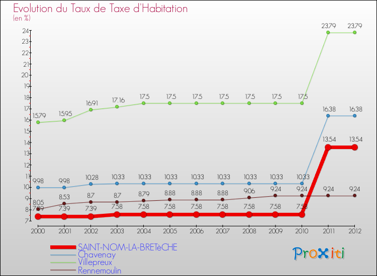 Evolution du taux de la taxe d'habitation pour SAINT-NOM-LA-BRETèCHE et les communes proches Comparaison des taux de la taxe d'habitation pour SAINT-NOM-LA-BRETèCHE et les communes voisines