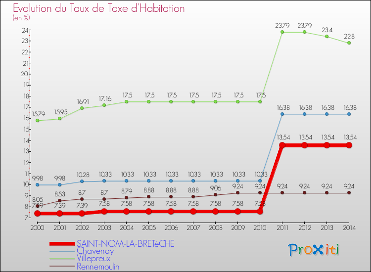 Evolution du taux de la taxe d'habitation pour SAINT-NOM-LA-BRETèCHE et les communes proches de 2000 à 2014 Comparaison des taux de la taxe d'habitation pour SAINT-NOM-LA-BRETèCHE et les communes voisines de 2000 à 2014