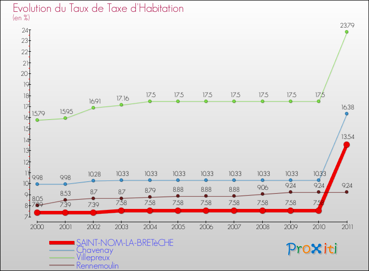 Evolution du taux de la taxe d'habitation pour SAINT-NOM-LA-BRETèCHE et les communes proches Comparaison des taux de la taxe d'habitation pour SAINT-NOM-LA-BRETèCHE et les communes voisines