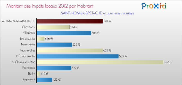 Montant des impôts locaux par Habitant pour SAINT-NOM-LA-BRETèCHE et les communes proches Comparaison des impôts locaux par habitant pour SAINT-NOM-LA-BRETèCHE et les communes voisines