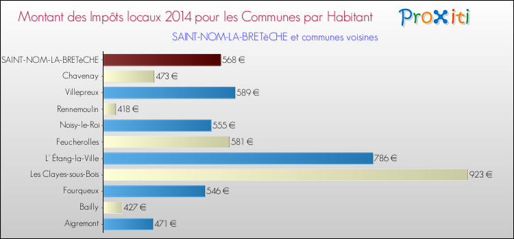 Montant des impôts locaux par Habitant pour SAINT-NOM-LA-BRETèCHE et les communes proches en 2014 Comparaison des impôts locaux par habitant pour SAINT-NOM-LA-BRETèCHE et les communes voisines en 2014