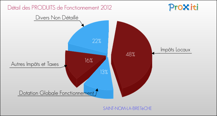 Décomposition du Budget de Fonctionnement 2012 de la commune de SAINT-NOM-LA-BRETèCHE Budget de Fonctionnement 2012 pour la commune de SAINT-NOM-LA-BRETèCHE