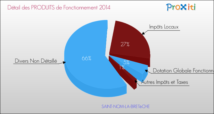 Décomposition du Budget de Fonctionnement 2014 de la commune de SAINT-NOM-LA-BRETèCHE Budget de Fonctionnement 2014 pour la commune de SAINT-NOM-LA-BRETèCHE