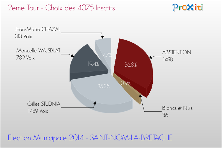 Résultats par rapport aux inscrits au 2ème Tour des Elections Municipales 2014 de la commune de SAINT-NOM-LA-BRETèCHE Elections Municipales 2014 - Résultats par rapport aux inscrits au 2ème Tour pour la commune de SAINT-NOM-LA-BRETèCHE