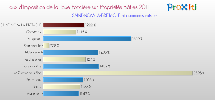 Taux d'imposition de la taxe foncière sur le bati 2011 pour SAINT-NOM-LA-BRETèCHE et les communes proches Comparaison des taux d'imposition de la taxe foncière sur le bati 2011 pour SAINT-NOM-LA-BRETèCHE et les communes voisines