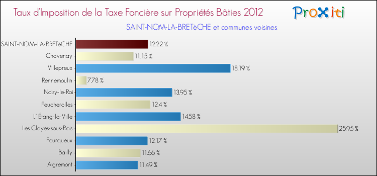 Taux d'imposition de la taxe foncière sur le bati 2012 pour SAINT-NOM-LA-BRETèCHE et les communes proches Comparaison des taux d'imposition de la taxe foncière sur le bati 2012 pour SAINT-NOM-LA-BRETèCHE et les communes voisines