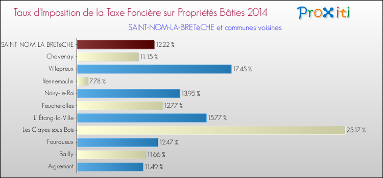 Taux d'imposition de la taxe foncière sur le bati 2014 pour SAINT-NOM-LA-BRETèCHE et les communes proches Comparaison des taux d'imposition de la taxe foncière sur le bati 2014 pour SAINT-NOM-LA-BRETèCHE et les communes voisines