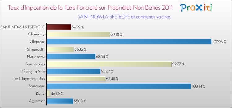 Taux d'imposition de la taxe foncière sur les immeubles et terrains non batis 2011 pour SAINT-NOM-LA-BRETèCHE et les communes proches Comparaison des taux d'imposition de la taxe foncière sur les immeubles et terrains non batis 2011 pour SAINT-NOM-LA-BRETèCHE et les communes voisines