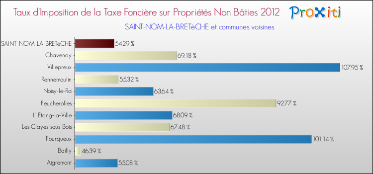 Taux d'imposition de la taxe foncière sur les immeubles et terrains non batis 2012 pour SAINT-NOM-LA-BRETèCHE et les communes proches Comparaison des taux d'imposition de la taxe foncière sur les immeubles et terrains non batis 2012 pour SAINT-NOM-LA-BRETèCHE et les communes voisines