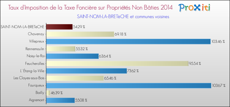 Taux d'imposition de la taxe foncière sur les immeubles et terrains non batis 2014 pour SAINT-NOM-LA-BRETèCHE et les communes proches Comparaison des taux d'imposition de la taxe foncière sur les immeubles et terrains non batis 2014 pour SAINT-NOM-LA-BRETèCHE et les communes voisines