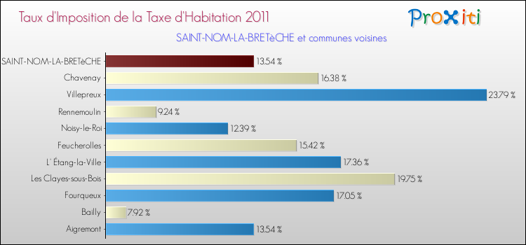 Taux d'imposition de la taxe d'habitation 2011 pour SAINT-NOM-LA-BRETèCHE et les communes proches Comparaison des taux d'imposition de la taxe d'habitation 2011 pour SAINT-NOM-LA-BRETèCHE et les communes voisines