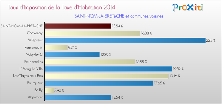 Taux d'imposition de la taxe d'habitation 2014 pour SAINT-NOM-LA-BRETèCHE et les communes proches Comparaison des taux d'imposition de la taxe d'habitation 2014 pour SAINT-NOM-LA-BRETèCHE et les communes voisines