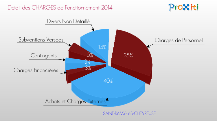 Décomposition des Charges de Fonctionnement 2014 de la commune de SAINT-RéMY-LèS-CHEVREUSE Charges de Fonctionnement 2014 pour la commune de SAINT-RéMY-LèS-CHEVREUSE