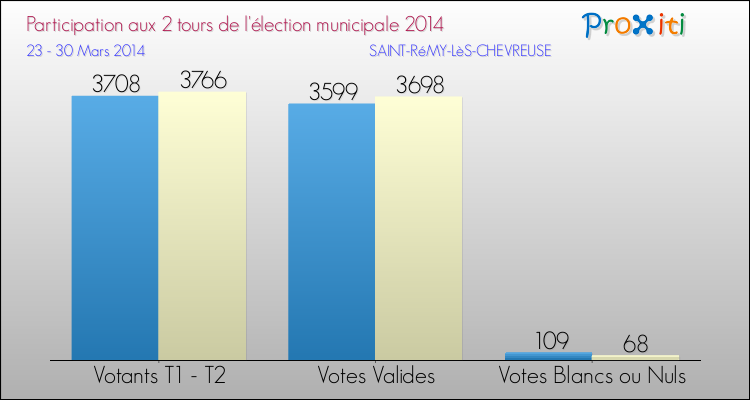 Participation comparée des 2 tours des Elections Municipales 2014 de la commune de SAINT-RéMY-LèS-CHEVREUSE Elections Municipales 2014 - Participation comparée des 2 tours pour la commune de SAINT-RéMY-LèS-CHEVREUSE