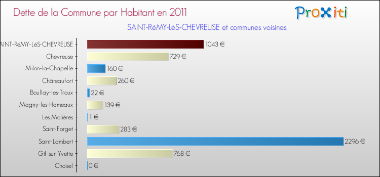 Dette par habitant de la commune en 2011 pour SAINT-RéMY-LèS-CHEVREUSE et les communes proches Comparaison de la dette par habitant de la commune en 2011 pour SAINT-RéMY-LèS-CHEVREUSE et les communes voisines