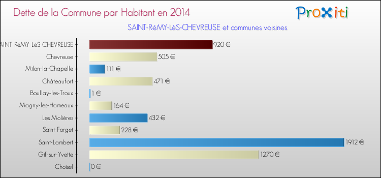 Dette par habitant de la commune en 2014 pour SAINT-RéMY-LèS-CHEVREUSE et les communes proches Comparaison de la dette par habitant de la commune en 2014 pour SAINT-RéMY-LèS-CHEVREUSE et les communes voisines