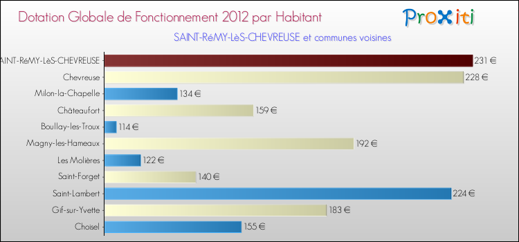 Montant des dotations globales de fonctionnement DGF par Habitant pour SAINT-RéMY-LèS-CHEVREUSE et les communes proches Comparaison des des dotations globales de fonctionnement DGF par habitant pour SAINT-RéMY-LèS-CHEVREUSE et les communes voisines