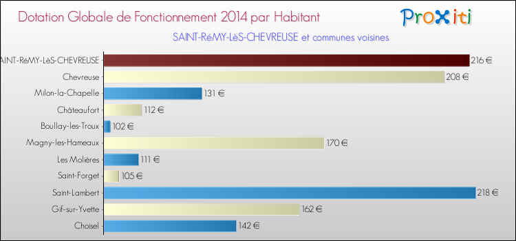 Montant des dotations globales de fonctionnement DGF par Habitant pour SAINT-RéMY-LèS-CHEVREUSE et les communes proches en 2014. Comparaison des des dotations globales de fonctionnement DGF par habitant pour SAINT-RéMY-LèS-CHEVREUSE et les communes voisines en 2014.