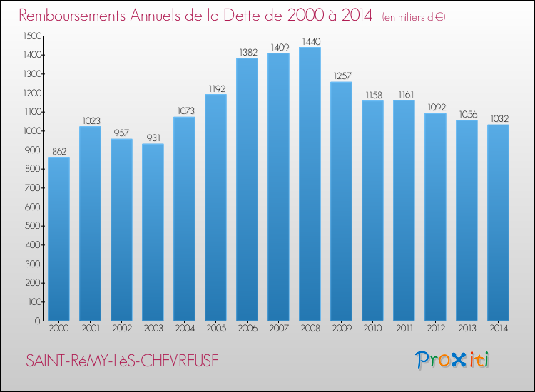 Evolution de l'annuité de la dette pour la commune de SAINT-RéMY-LèS-CHEVREUSE de 2000 à 2014 Annuités de la dette pour SAINT-RéMY-LèS-CHEVREUSE de 2000 à 2014