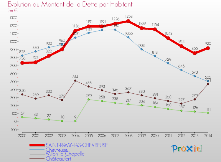 Evolution de la dette par habitant pour la commune de SAINT-RéMY-LèS-CHEVREUSE et les communes proches de 2000 à 2014 Comparaison de la dette par habitant pour SAINT-RéMY-LèS-CHEVREUSE et les communes voisines de 2000 à 2014