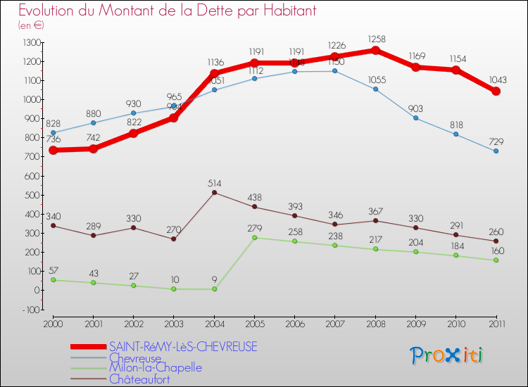 Evolution de la dette par habitant pour la commune de SAINT-RéMY-LèS-CHEVREUSE et les communes proches Comparaison de la dette par habitant pour SAINT-RéMY-LèS-CHEVREUSE et les communes voisines