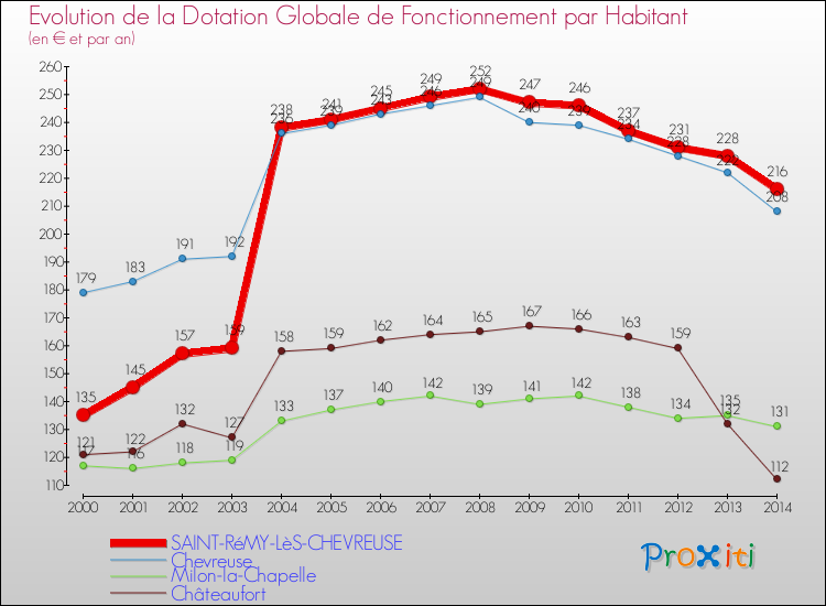 Evolution et montant de la dotation globale de fonctionnement par Habitant pour SAINT-RéMY-LèS-CHEVREUSE et les communes proches de 2000 à 2014. Comparaison des dotations globales de fonctionnement par habitant pour SAINT-RéMY-LèS-CHEVREUSE et les communes voisines de 2000 à 2014.
