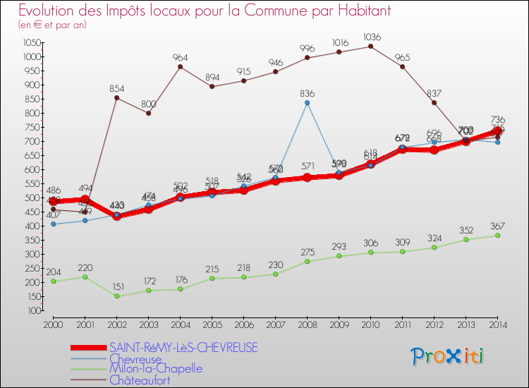 Evolution et montant des impôts locaux par Habitant pour SAINT-RéMY-LèS-CHEVREUSE et les communes proches de 2000 à 2014 Comparaison des impôts locaux par habitant pour SAINT-RéMY-LèS-CHEVREUSE et les communes voisines de 2000 à 2014
